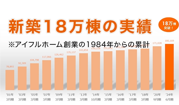 新築18万棟の実績