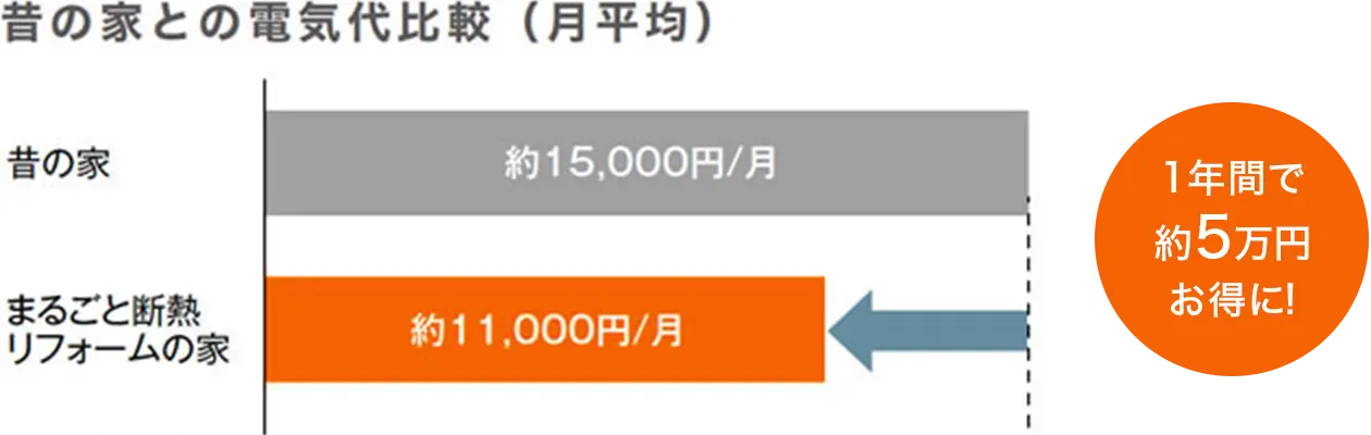 昔の家との電気代比較（月平均）1年間で約５万円お得に!