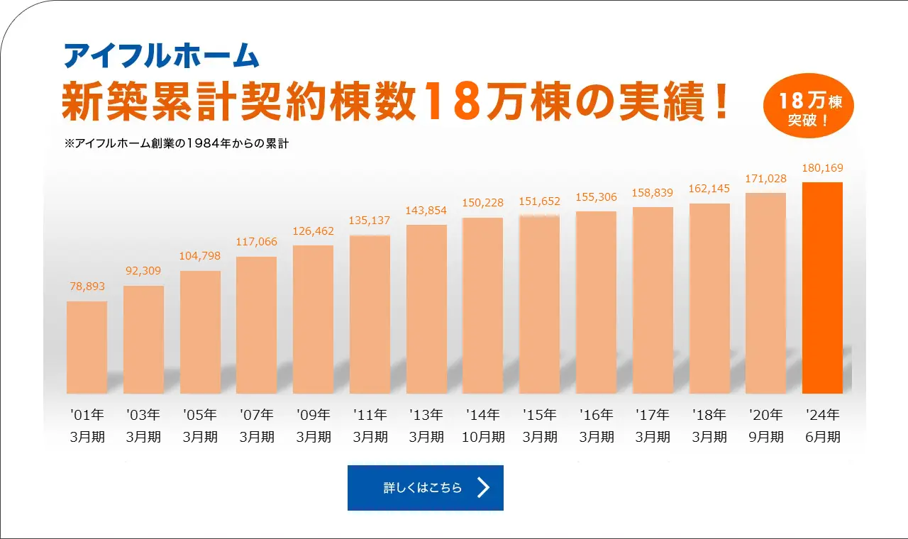 アイフルホームの累計契約棟数の実績